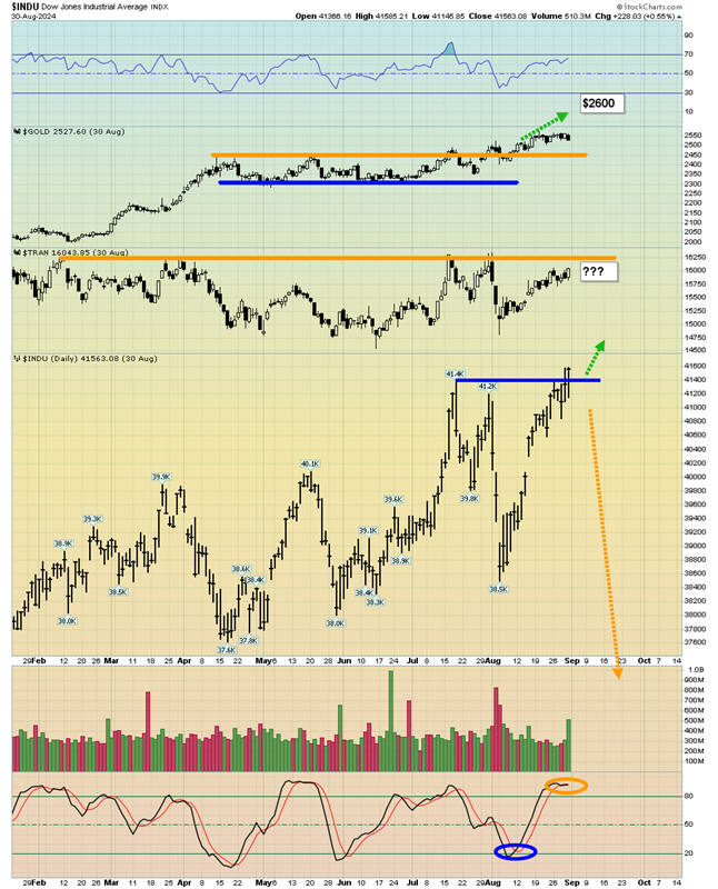 INDU Daily Chart