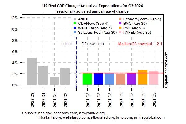 Liệu báo cáo NFP của Mỹ có thể thay đổi triển vọng GDP quý 3/2024 không?