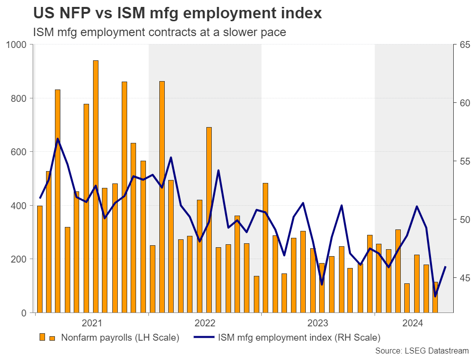 US NFP vs ISM Index