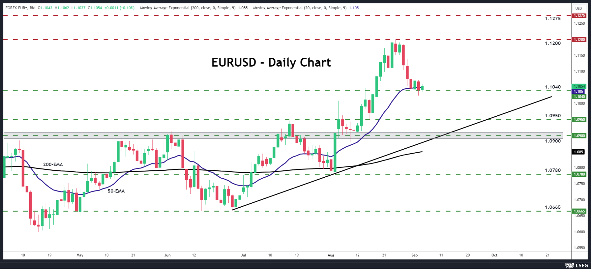 EUR/USD-Daily Chart