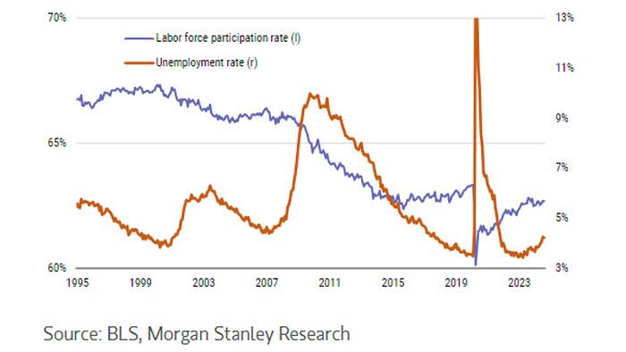 Biến số chính trị làm lung lay dự báo: Morgan Stanley cân nhắc lại triển vọng tích cực nền kinh tế Hoa Kỳ