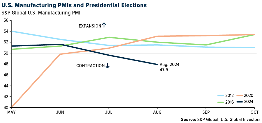 US Manufacturing PMIs and Elections