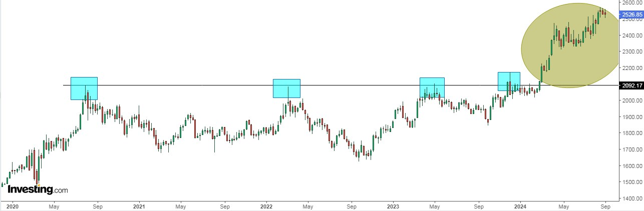 Gold Futures Price Chart