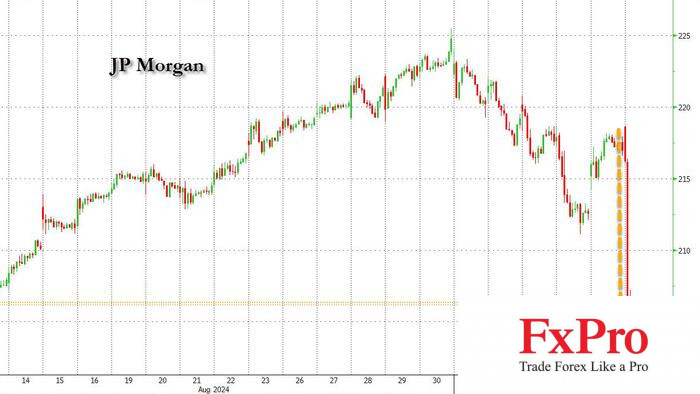 Cổ phiếu JPMorgan lao dốc sau tuyên bố gây sốc: Chủ tịch ngân hàng cho rằng các nhà phân tích "quá lạc quan"