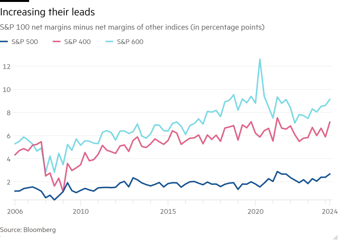 Line chart of S&P 100 net margins minus net margins of other indices (in percentage points) showing Increasing their leads