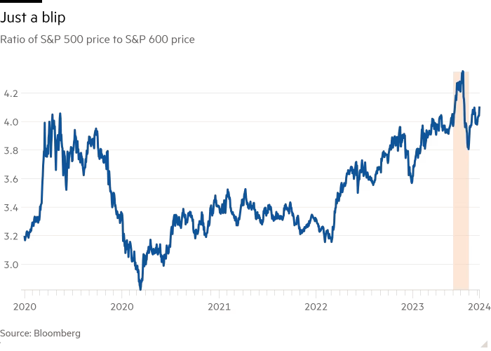 Line chart of Ratio of S&P 500 price to S&P 600 price showing Just a blip