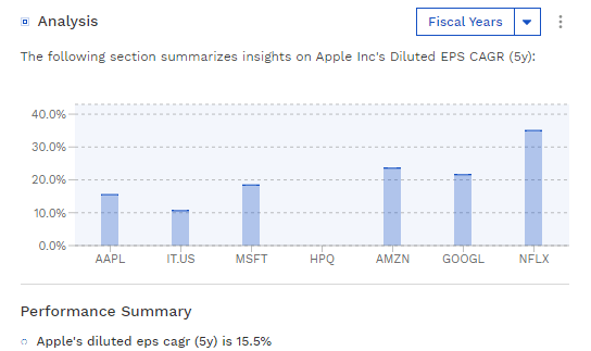 AAPL EPS CAGR Relative To Peers