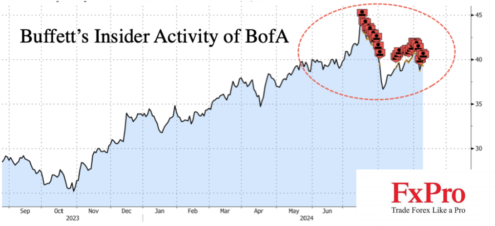 Warren Buffett chậm rãi hạ nhiệt chiến dịch thoái vốn tại BofA