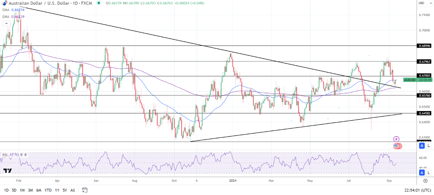 AUD/USD Daily Chart sends bearish near-term price signals.