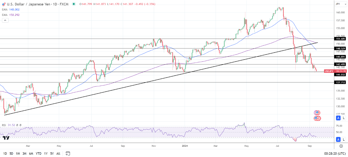 USD/JPY Daily Chart sends bearish price signals.