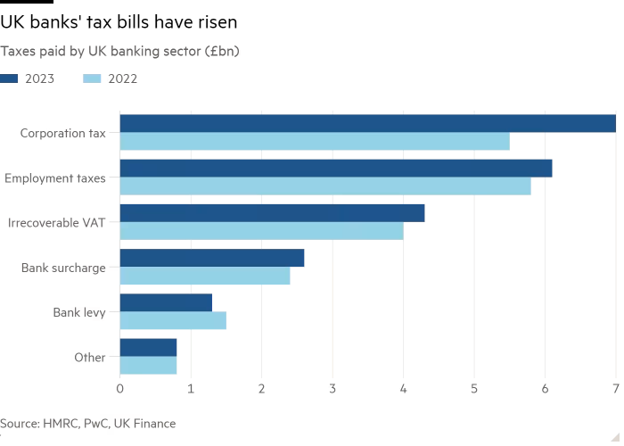 Bar chart of Taxes paid  by UK banking sector (£bn) showing UK banks' tax bills have risen 