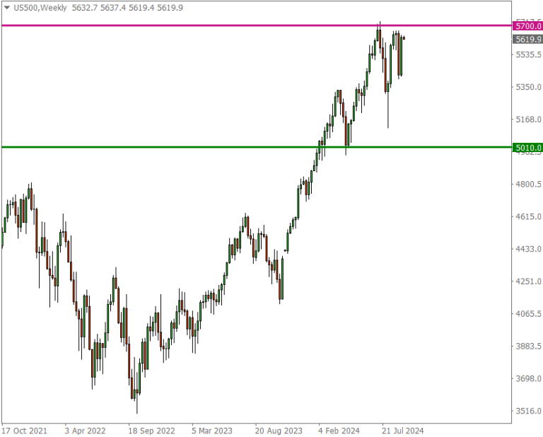 S&P 500 Weekly-Price Chart