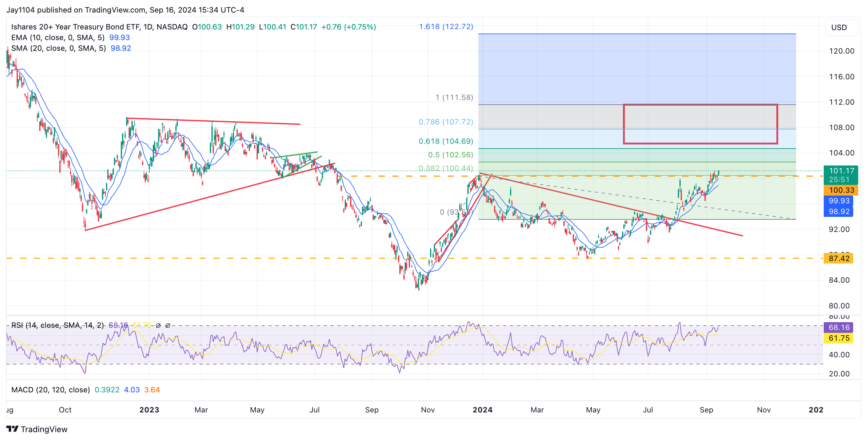 TLT-Daily Chart