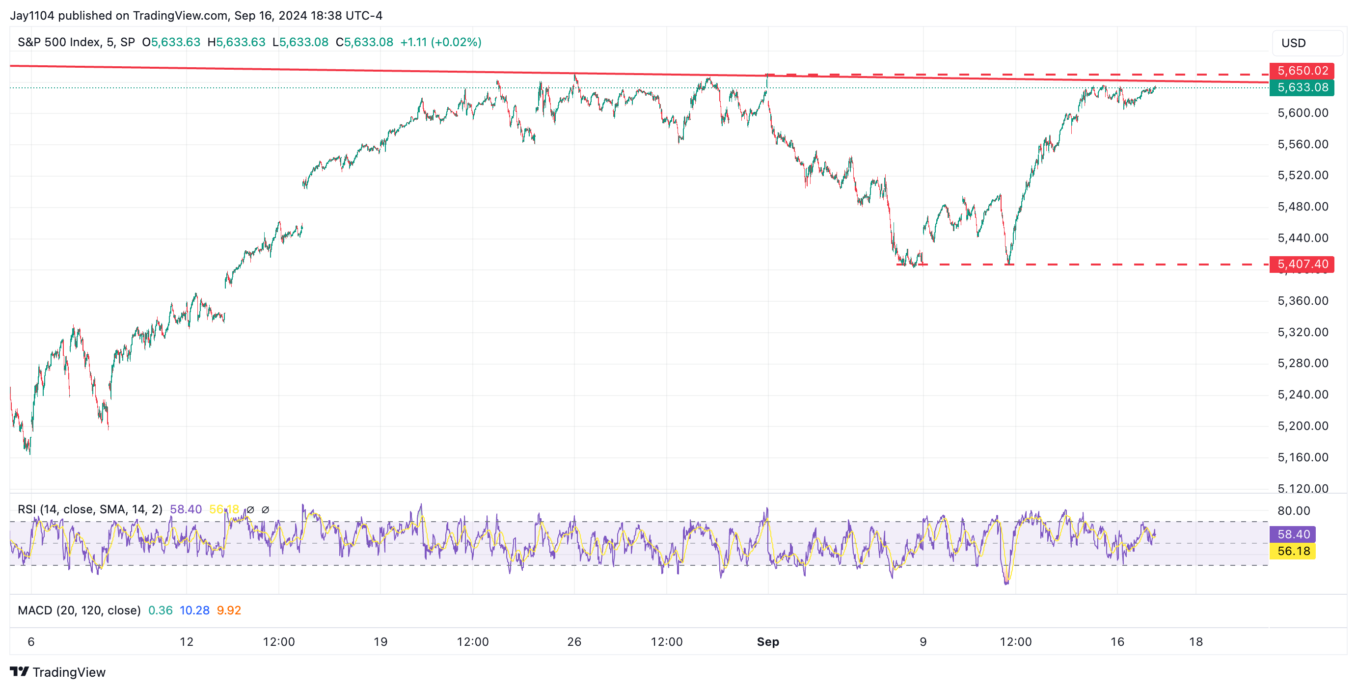 S&P 500 Index Chart