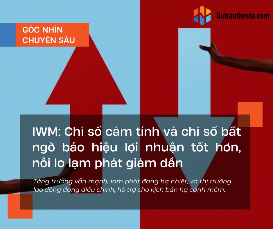 IWM: Chỉ số cảm tính và chỉ số bất ngờ báo hiệu lợi nhuận tốt hơn, nỗi lo lạm phát giảm dần