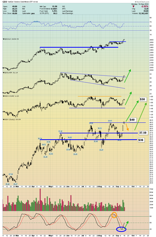 GDX Daily Chart