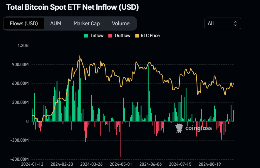 Bitcoin Spot ETF Net Inflow chart