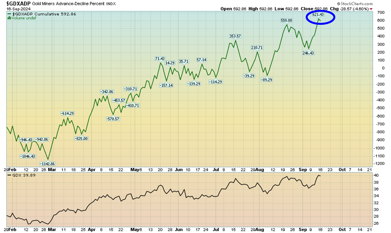 GDX vs. ADP Chart