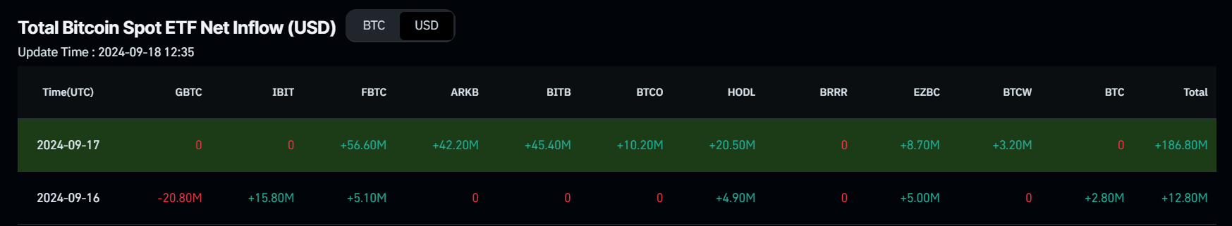 Bitcoin Spot ETF Net Inflow chart