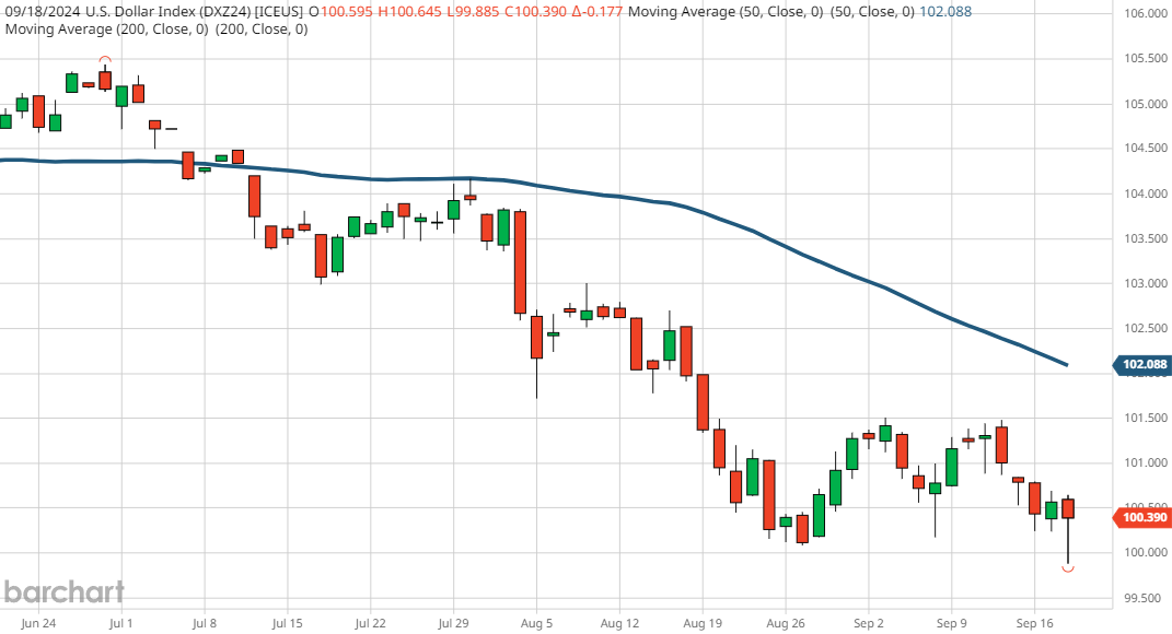 DXY Chart