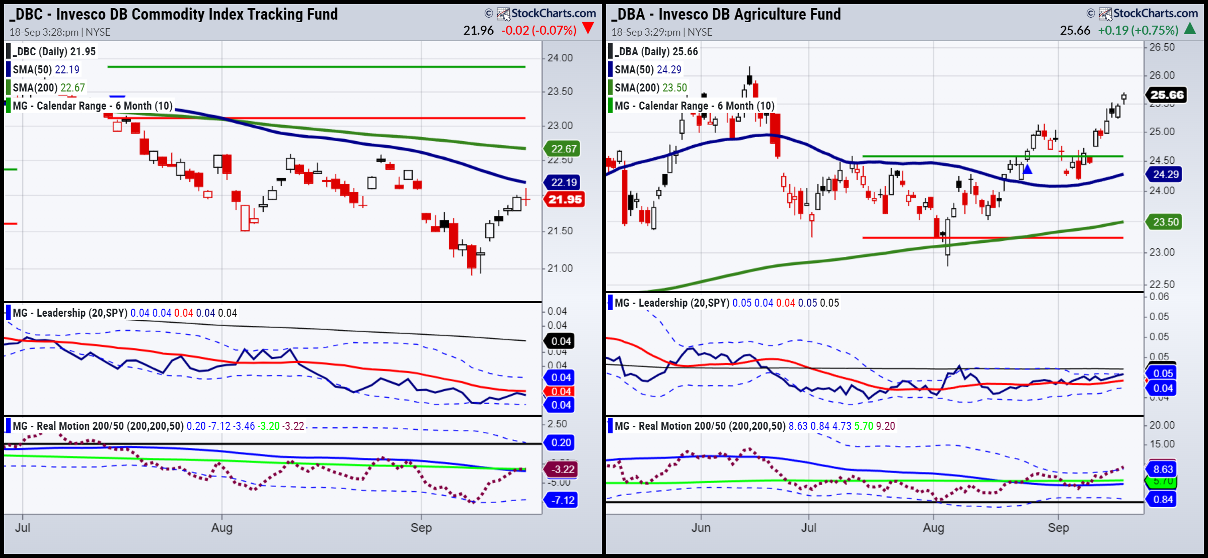 DBC and DBA-Daily Chart