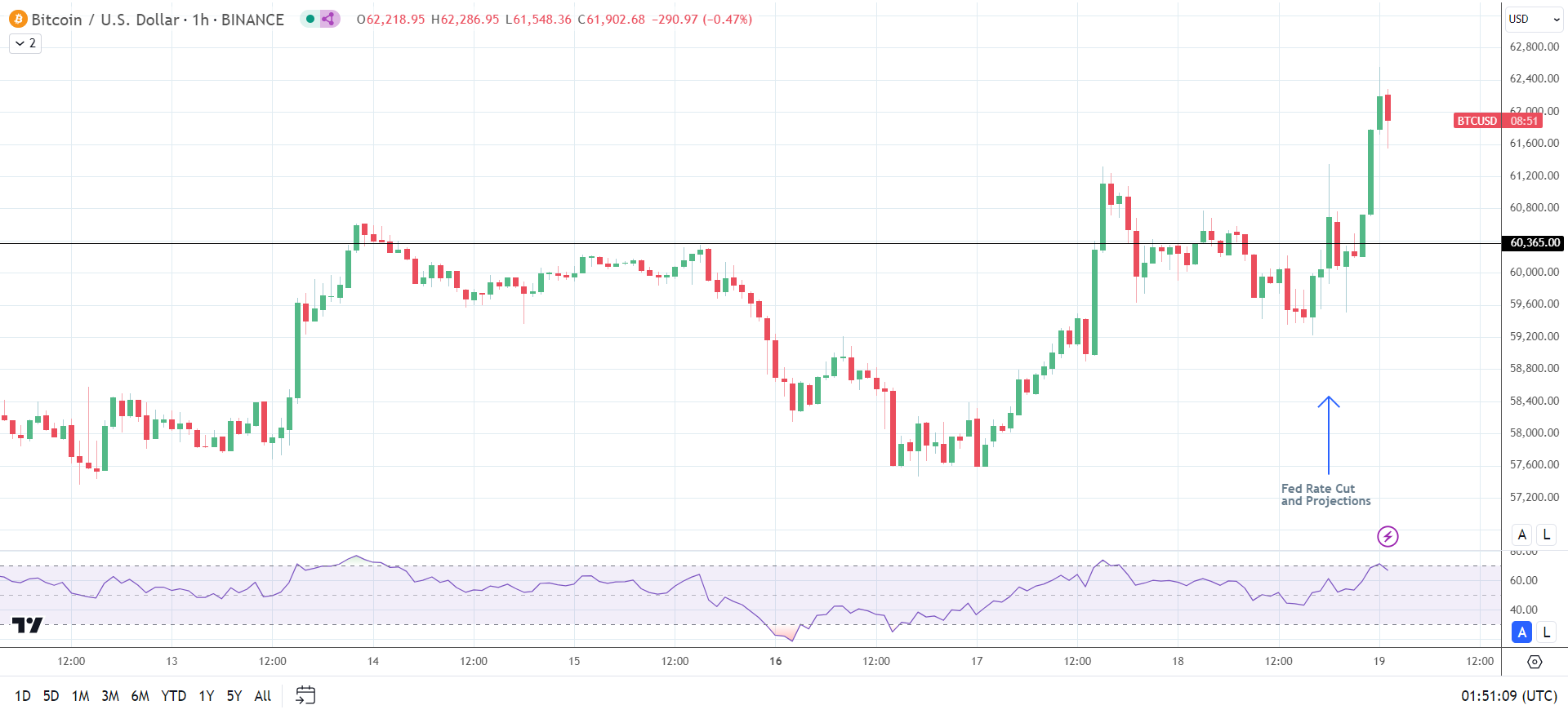 BTC reacts to the Fed.