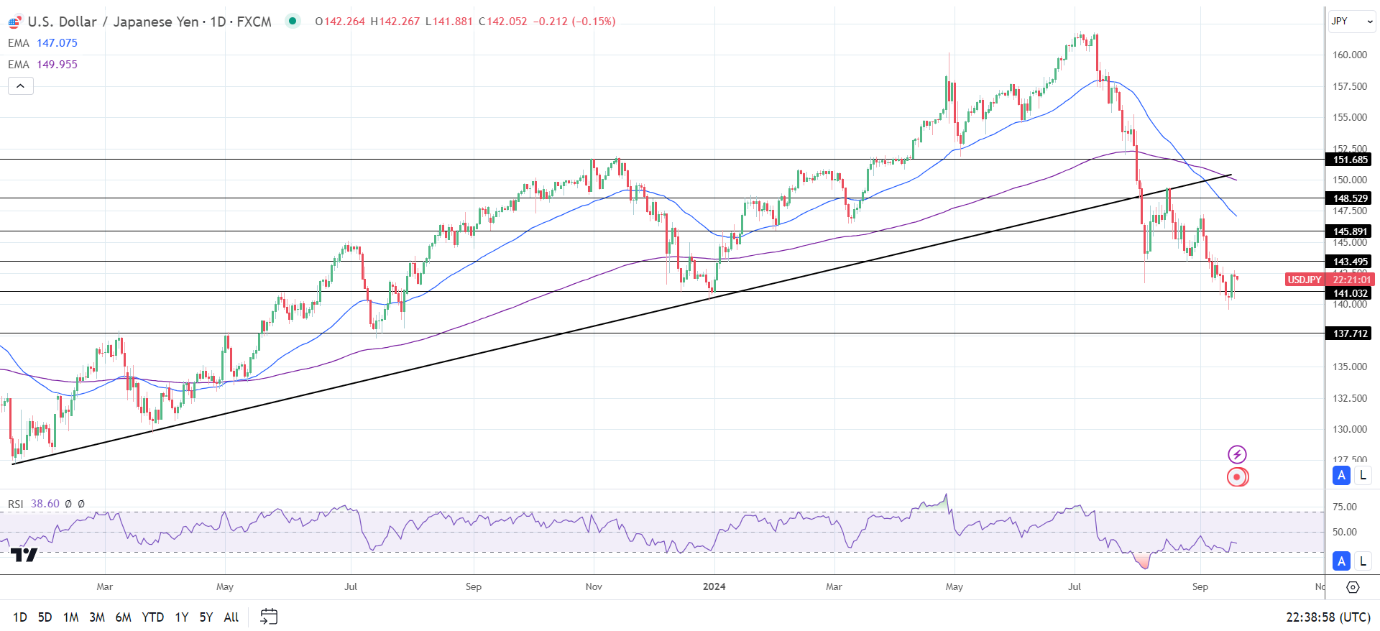 USD/JPY Daily Chart sends bearish price signals.