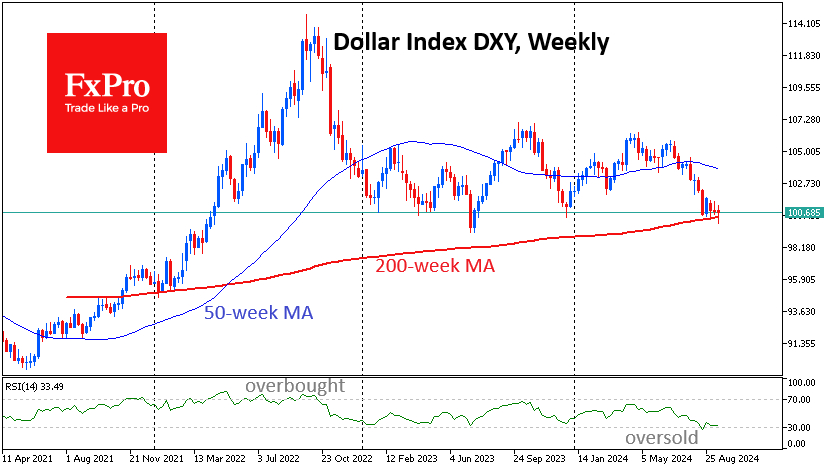 Dollar Index got support after a long decline