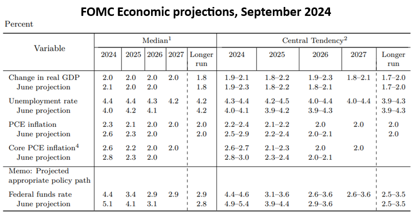 FOMC has cut projections on Inflation and Rate