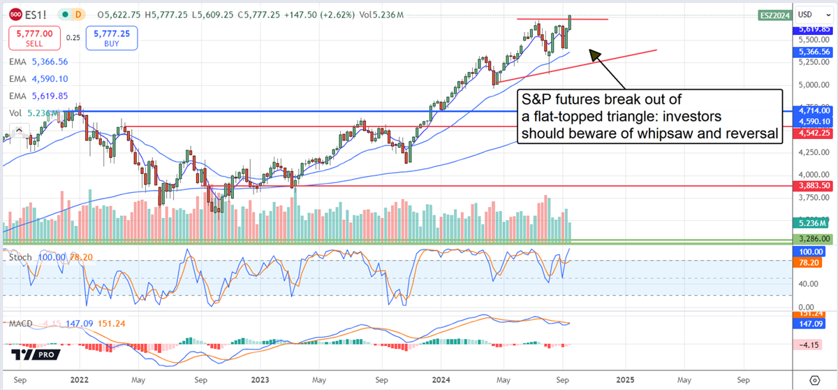 S&P 500 Futures Chart