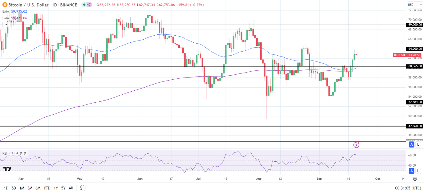 BTC Daily Chart sends bullish price signals.