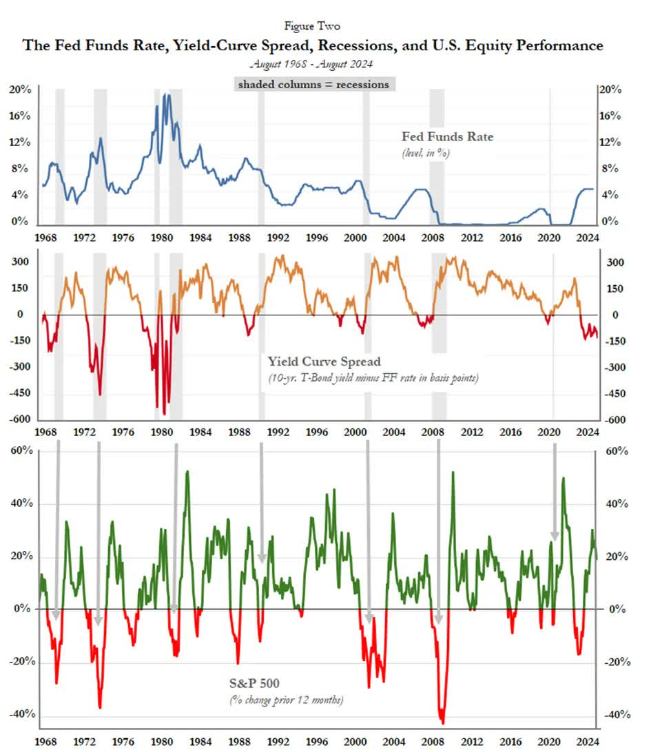 Fed Funds Rate, yield curve spread recessions a