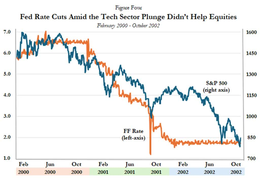 Fed rate cuts amid the tech sector