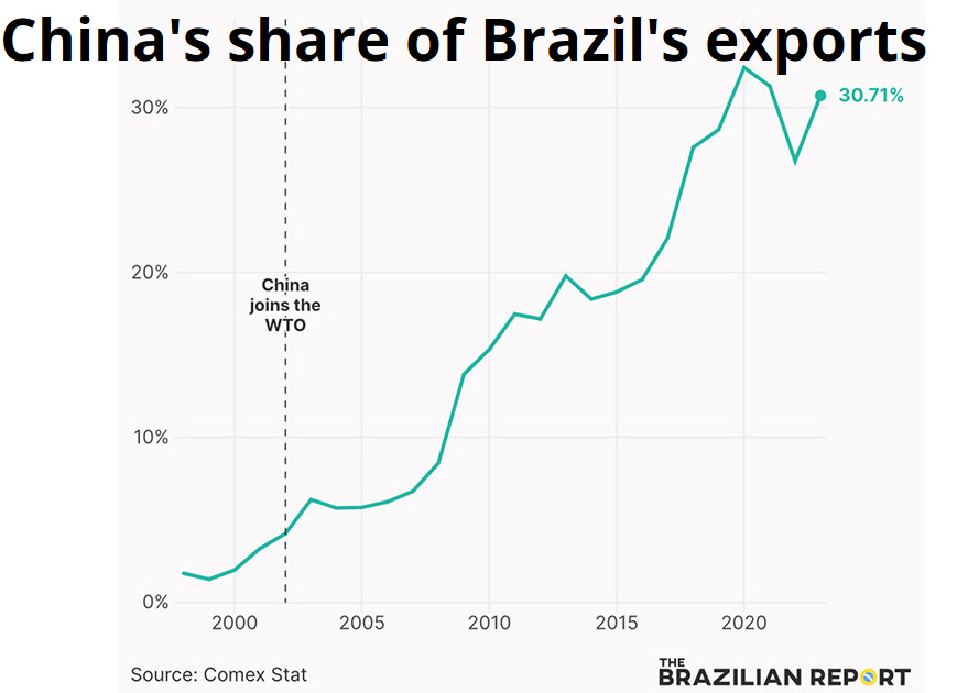 Chinas Share of Brazils Export