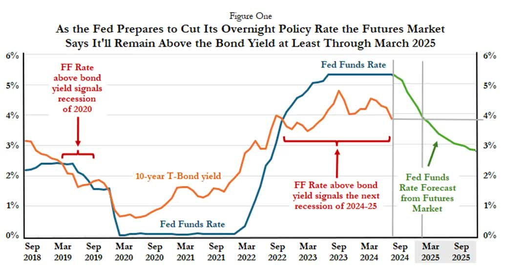 Fed Funds rate and 10-year T-Bond yield