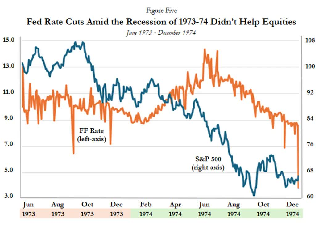 Fed rate cuts amid the recession of 1973-1974