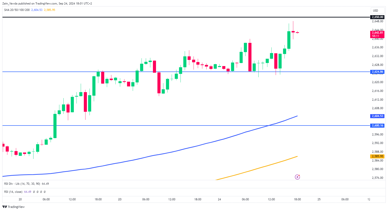 XAU/USD-1-HOUR Chart