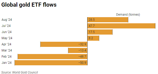 Global Gold ETF Flows