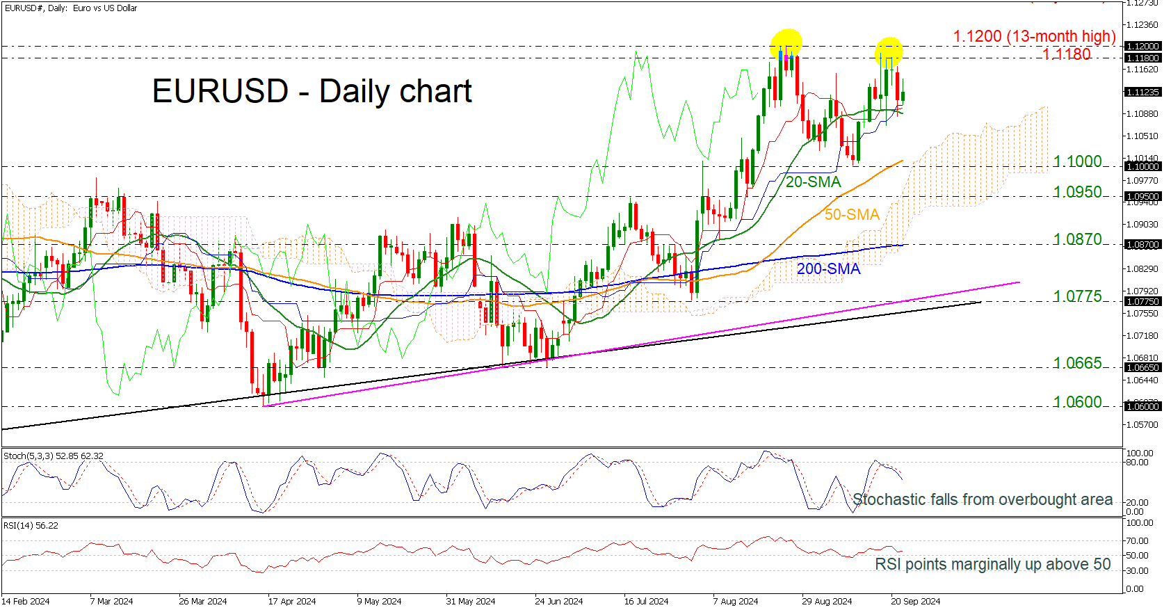 EUR/USD-Biểu đồ hàng ngày