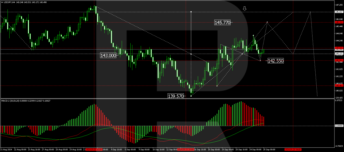 USD/JPY forecast