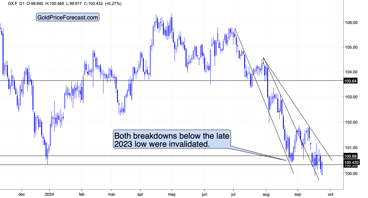 USD Index Chart