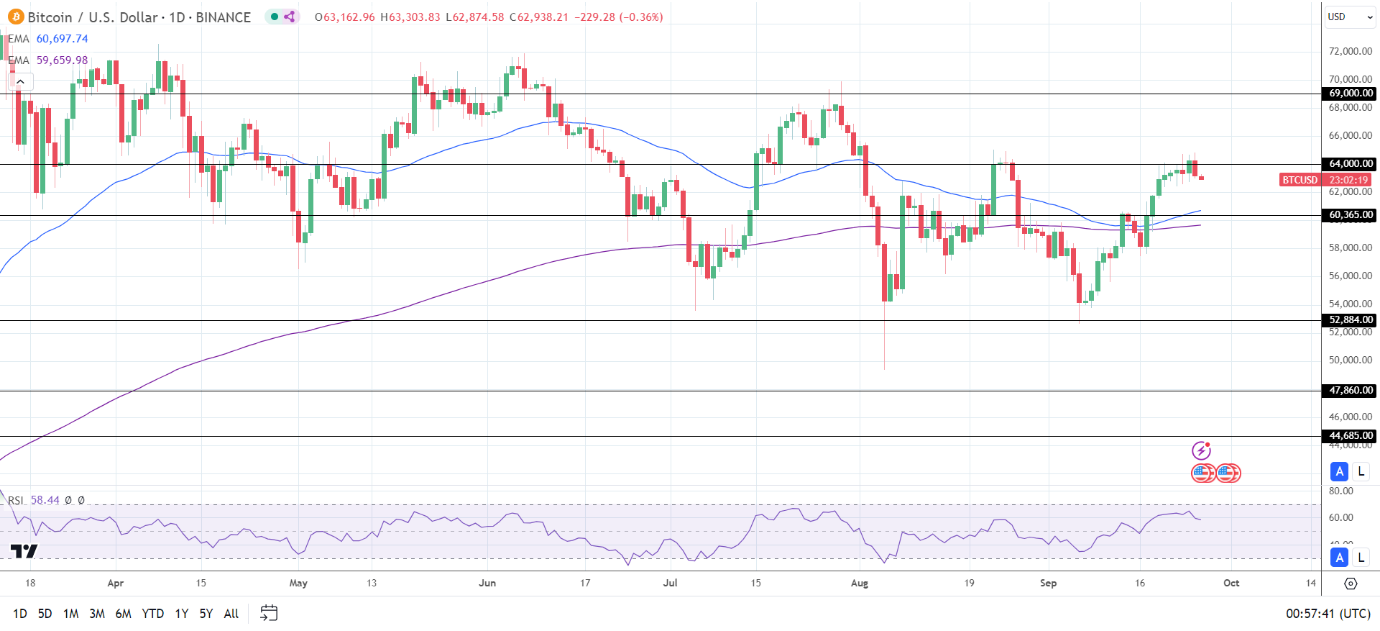 BTC Daily Chart sends bullish price signals.