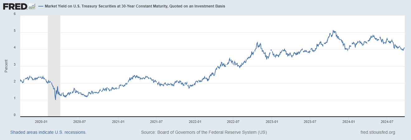 US 30-Year Bond Chart