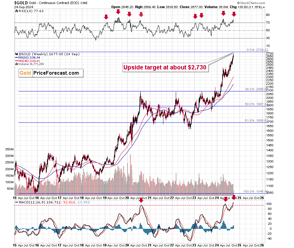 Gold Weekly Chart