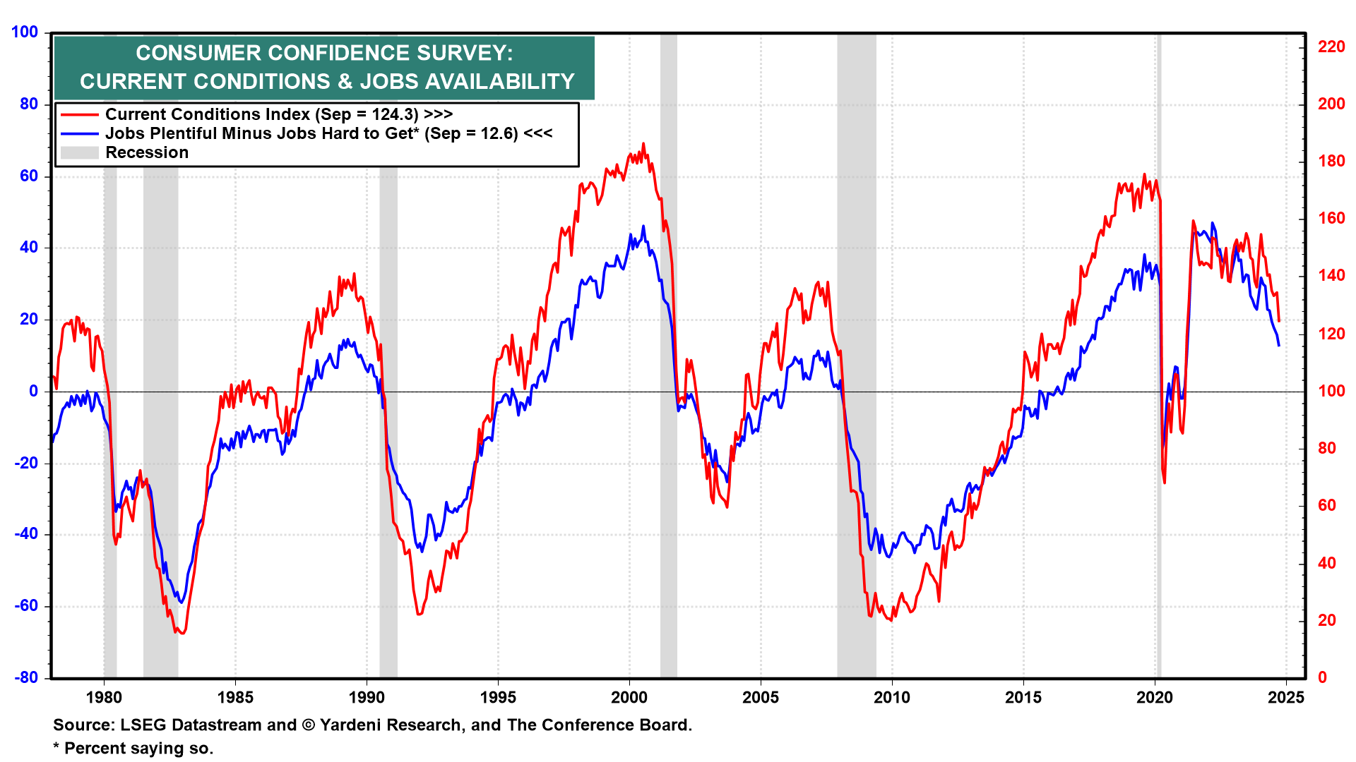 Current Conditions & Jobs Availability