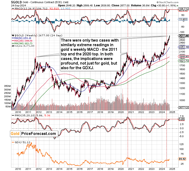 Gold Weekly Chart