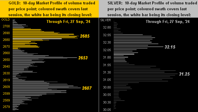 Gold & Silver Profiles