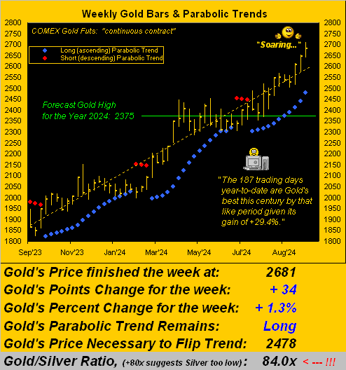 Gold Weekly Bars and Parabolic Trends