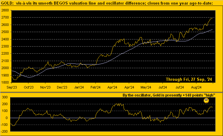 Gold Valuation