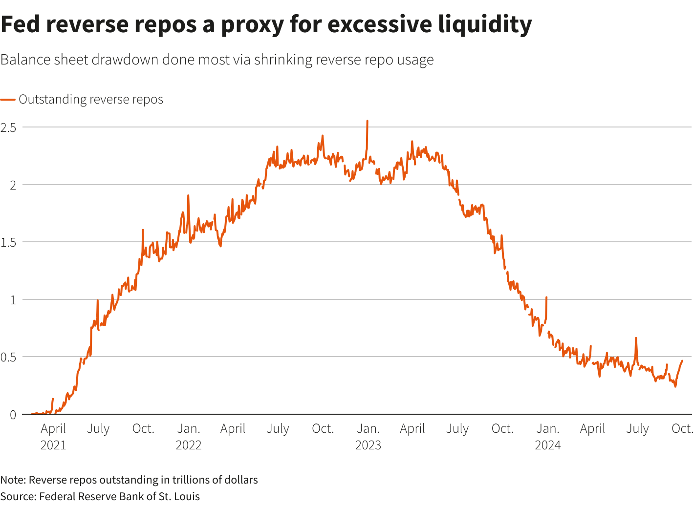 Balance sheet drawdown still draining from Fed reverse repos